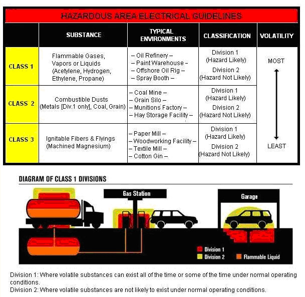 flashlight safety chart for hazardous materials